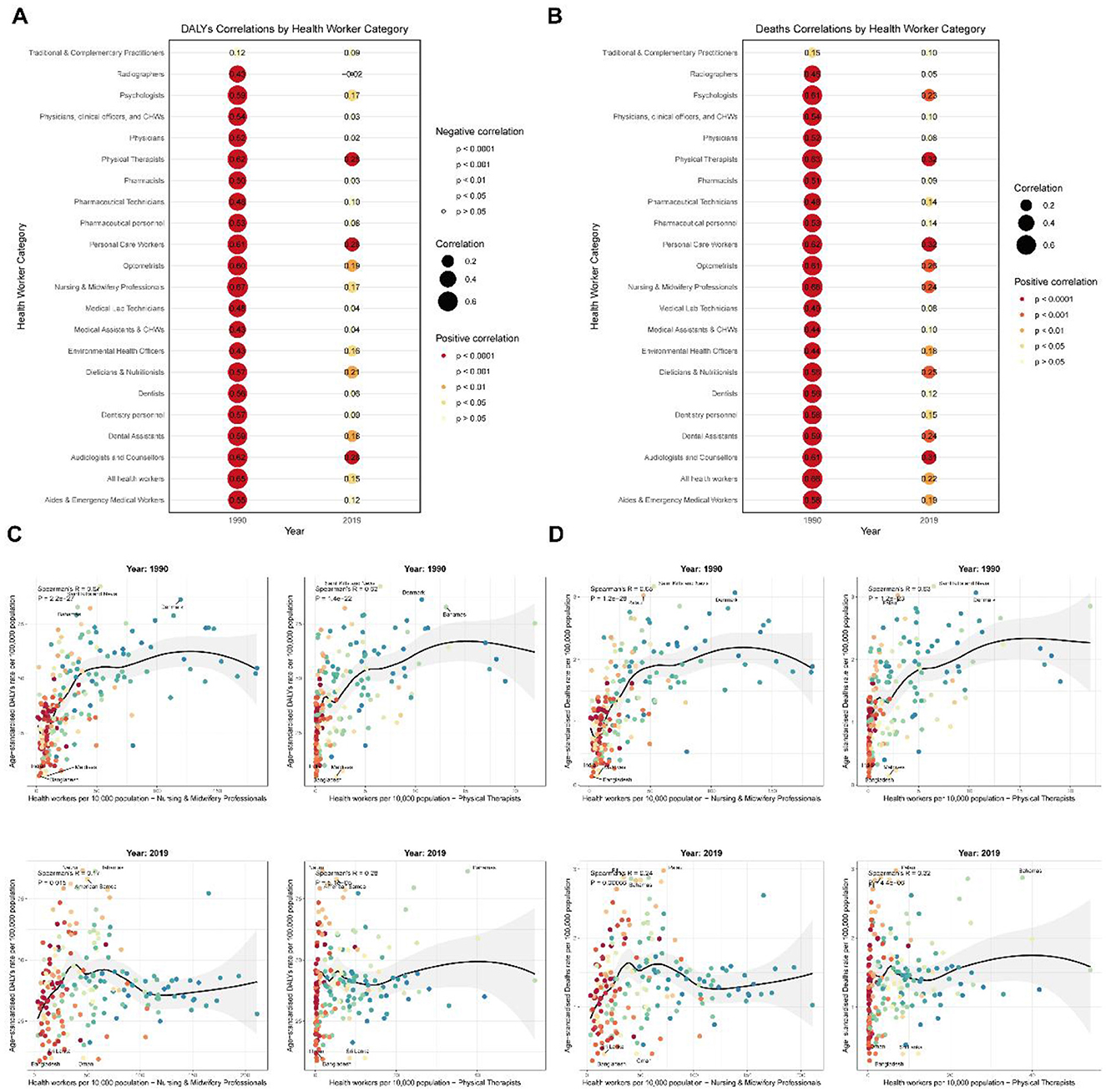Charts display data on health worker categories and their correlation with health outcomes. Panels A and B show correlations of different health worker categories with DALYs (Disability-Adjusted Life Years) and deaths in 1990 and 2019, using colored circles to indicate the strength and significance of correlations. Panels C and D are scatter plots depicting DALYs and deaths in 1990 and 2019 per 100,000 population against health worker density for categories like Nursing and Midwifery Professionals and Physical Therapists, highlighting trends and correlations over time.