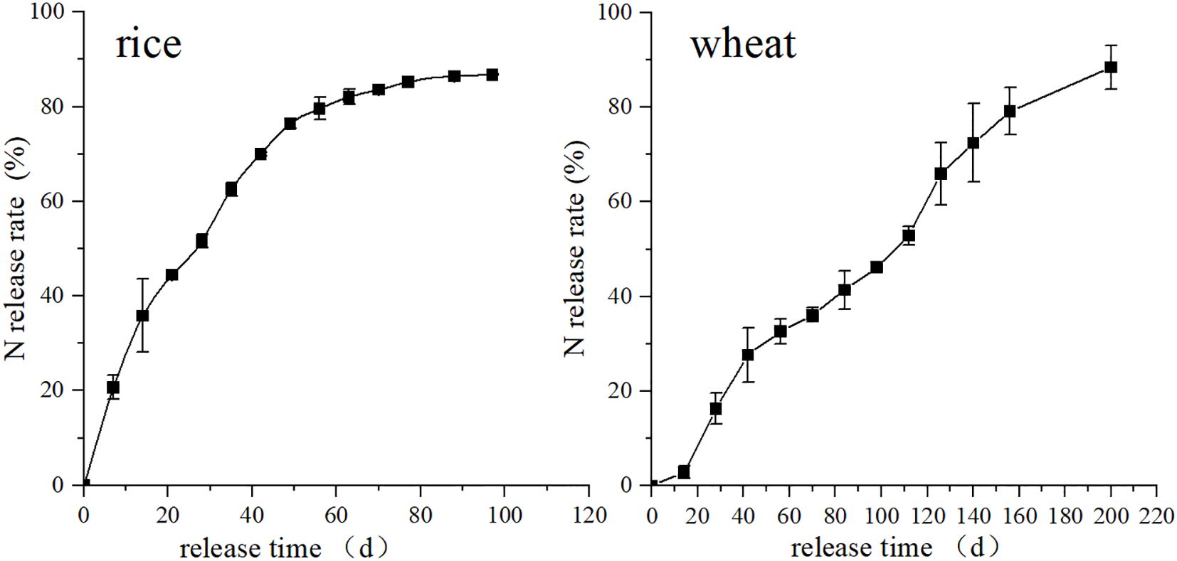 Two line graphs compare nitrogen release rates over time for rice and wheat. Both graphs show an upward trend. The rice graph peaks at around 100 days, while the wheat graph continues to rise past 200 days. Both graphs have error bars on data points.