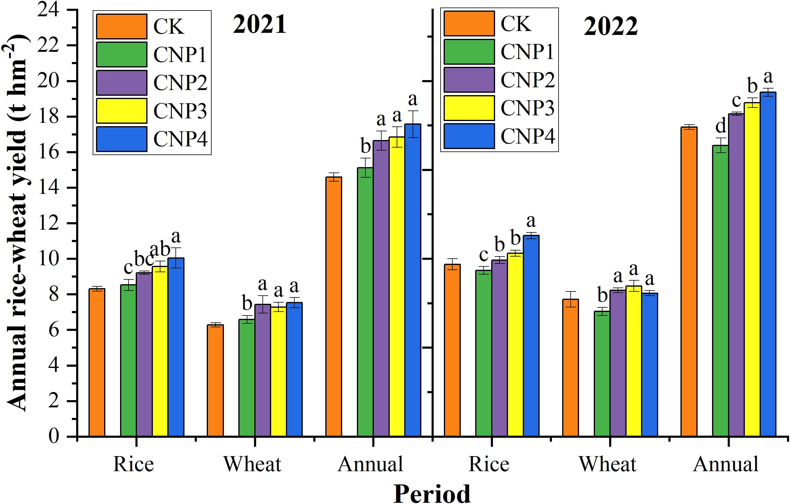 Bar chart comparing annual rice-wheat yields for 2021 and 2022 in tons per hectare. Categories include CK, CNP1, CNP2, CNP3, and CNP4, differentiated by color. Each year shows yields for rice, wheat, and annual totals. Statistical significance is indicated by letters above bars.