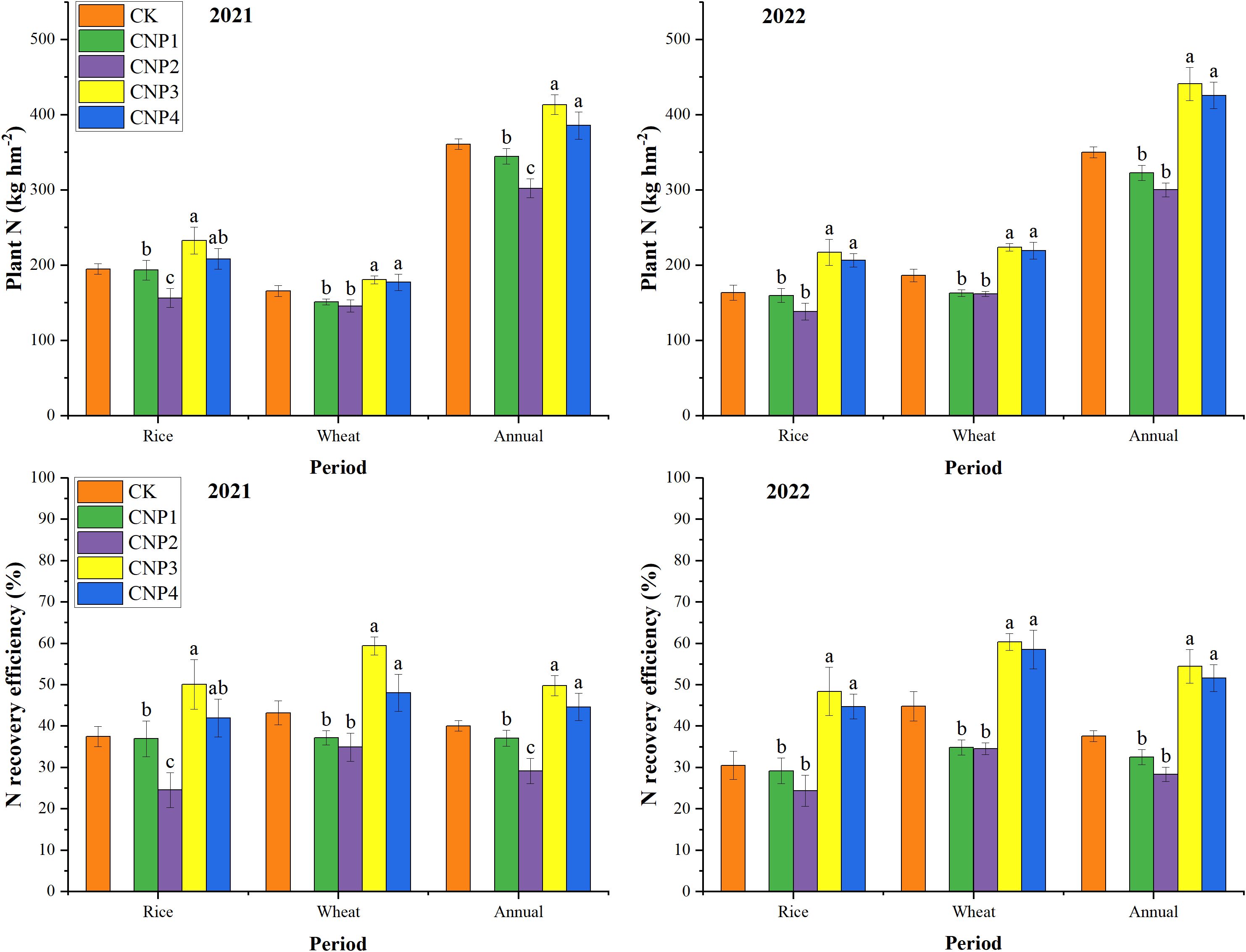 Bar graphs comparing plant nitrogen content and nitrogen recovery efficiency for rice, wheat, and annual crops in 2021 and 2022. Each graph shows data for different treatments: CK, CNP1, CNP2, CNP3, and CNP4. The top graphs (Plant N) range from 0 to 500 kg/ha; the bottom graphs (N recovery efficiency) range from 0 to 100 percent. Color-coded bars indicate performance, with annotations for statistical significance.