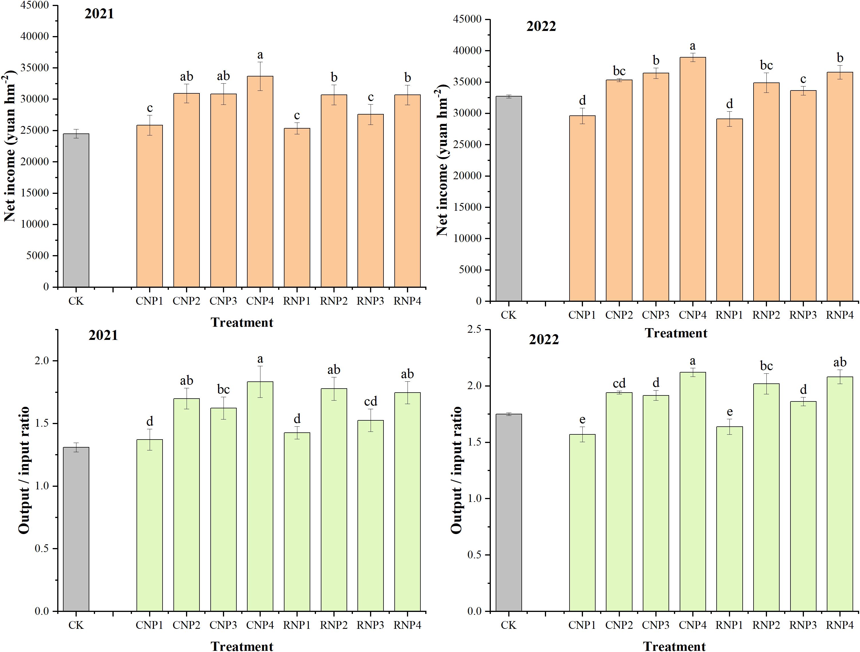 Four bar charts compare different treatments' effects on net income (yuan per hectare) and output/input ratio for the years 2021 and 2022. Error bars indicate variability, and labels signify statistical significance.