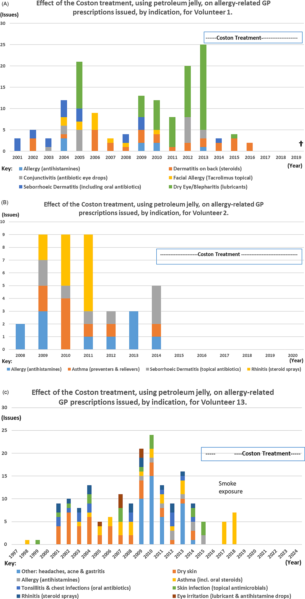 Three bar charts compare the number of prescription items issued each year for Volunteers 1, 2 and 13 ranging across 18, 12 and 27 years respectively. Each bar is subdivided into colours representing various indications including dry eye, blepharitis, conjunctivitis, rhinitis, asthma, dermatitis, seborrhoeic dermatitis, facial allergy, skin infection, tonsillitis and chest infections. It illustrates how the medication requirement for these conditions, including steroids and antibiotics, drops dramatically, once the Coston Treatment starts, ultimately to zero in all three volunteers. A two-year break in treatment coincident with smoke exposure for Volunteer 13 demonstrates relapse of asthma, which resolves again as described in Supplementary S2.