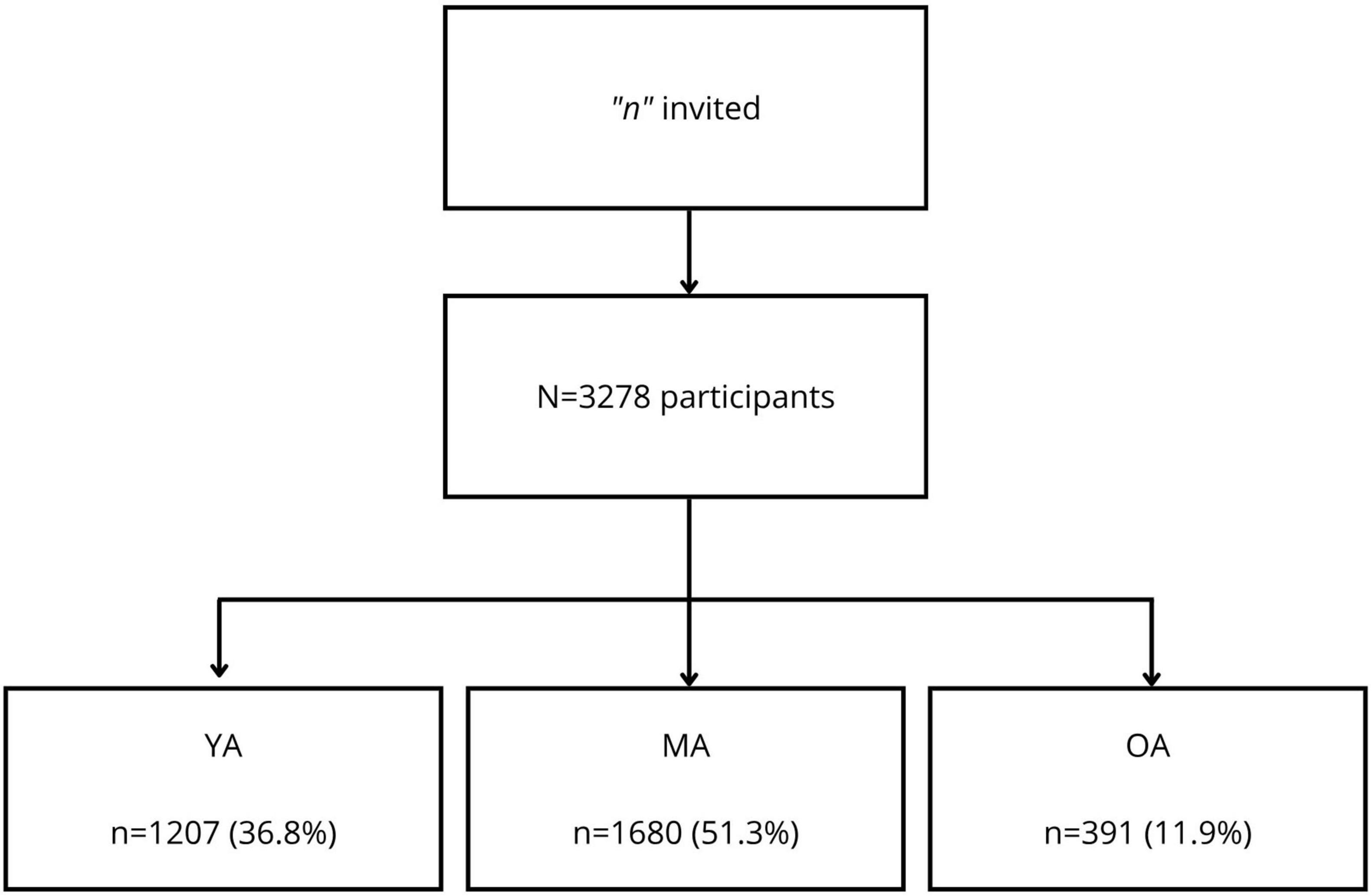 Flowchart showing participant distribution. Initially, “n” invited. Total participants: 3,278. Divided into three groups: YA (1,207 participants, 36.8%), MA (1,680 participants, 51.3%), and OA (391 participants, 11.9%).