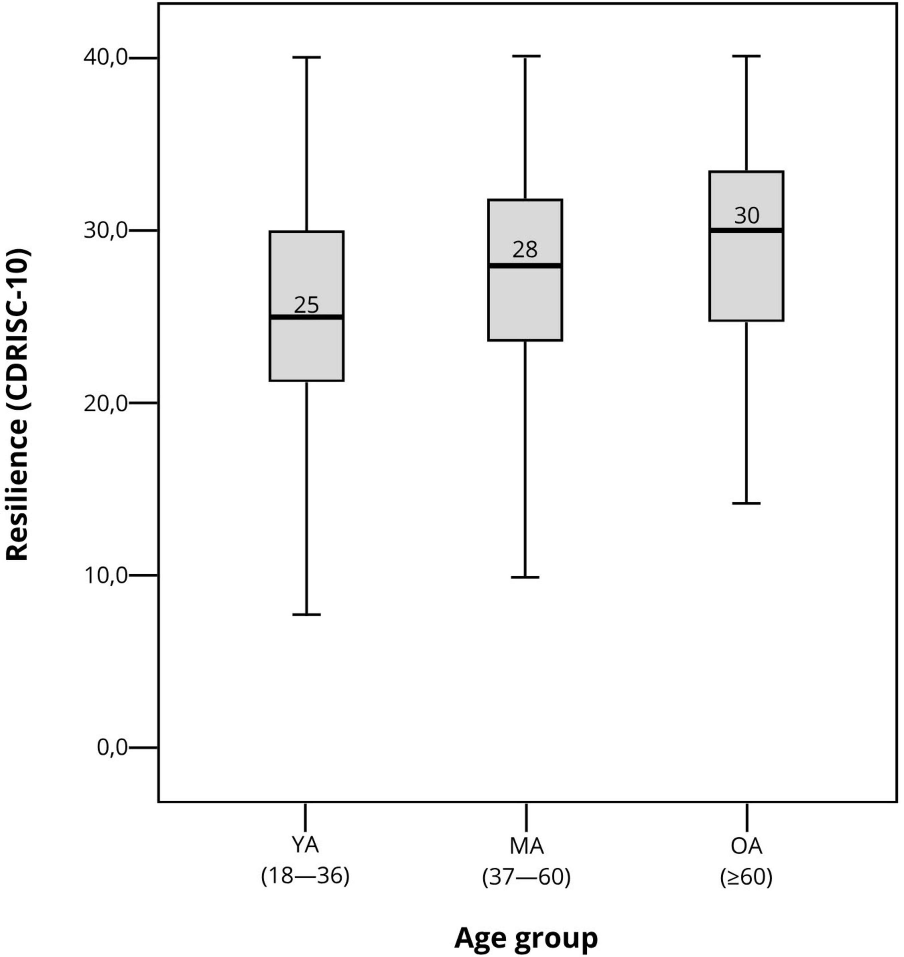 Box plot showing resilience scores (CDRISC-10) across age groups. Young Adults (18–36) have a median score of 25, Middle Adults (37–60) have 28, and Older Adults (60 and above) have 30.