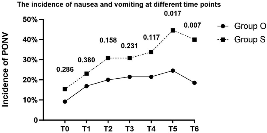 Line graph showing the incidence of nausea and vomiting (PONV) over time for two groups. Group S (dashed line with squares) has higher incidence rates than Group O (solid line with circles) at each time point (T0 to T6). P-values between the groups are noted above the data points, showing statistical significance at various times.