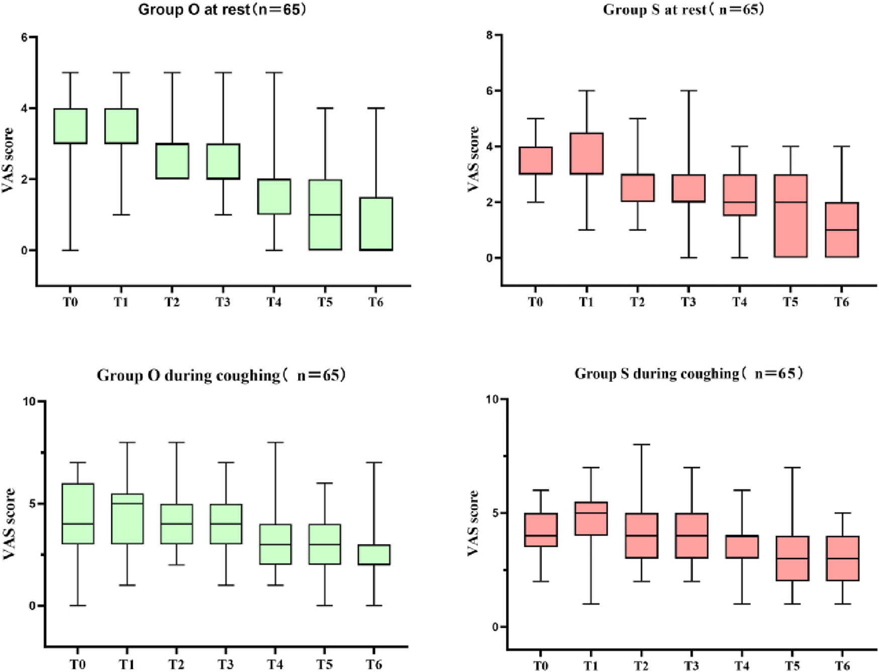 Four box and whisker plots compare VAS scores over time for two groups of 65 participants, labeled "Group O" and "Group S." The top plots show scores at rest, while the bottom plots display scores during coughing. Both groups illustrate a general decrease in VAS scores from T0 to T6 in each condition. Group O shows scores from approximately 0 to 6 at rest and 0 to 10 during coughing. Group S shows scores from 0 to 8 at rest and 0 to 10 during coughing.