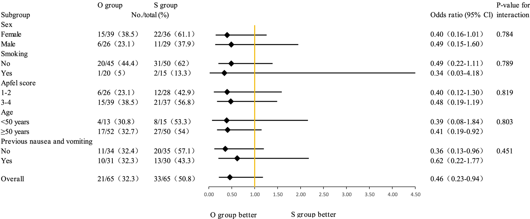 Forest plot displaying subgroup analysis comparing O group to S group across various categories: sex, smoking status, Apfel score, age, and previous nausea and vomiting. Odds ratios with 95% confidence intervals and p-values for interaction are shown. O group favors outcomes on the left, S group on the right. Yellow line at odds ratio of 1. Overall odds ratio is 0.46 (95% CI: 0.23-0.94), illustrating statistical significance below one, with a p-value indicating potential interaction effects.
