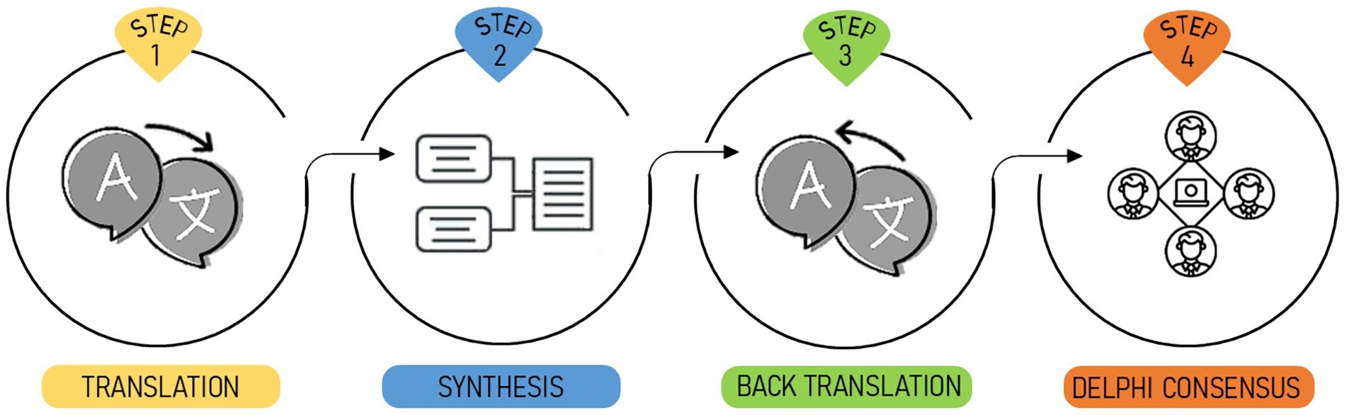 Four-step process diagram. Step 1: