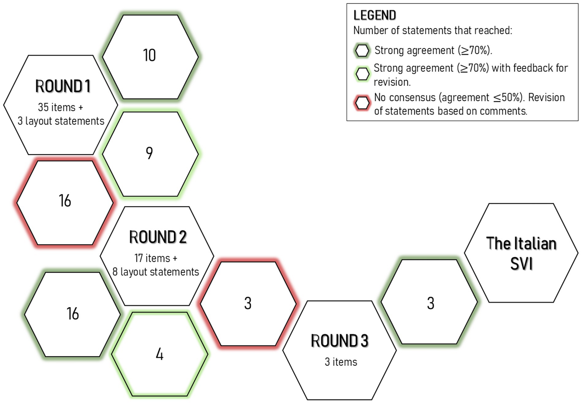 Flowchart showing three rounds of statement evaluations. Round 1: 35 items plus 3 layout statements; 10 strong agreements, 9 agreed with revision, and 16 no consensus. Round 2: 17 items plus 8 layout statements; 16 strong agreements, 4 with revision, and 3 no consensus. Round 3: 3 items; 3 strong agreements. Hexagons indicate agreement levels. The process leads to