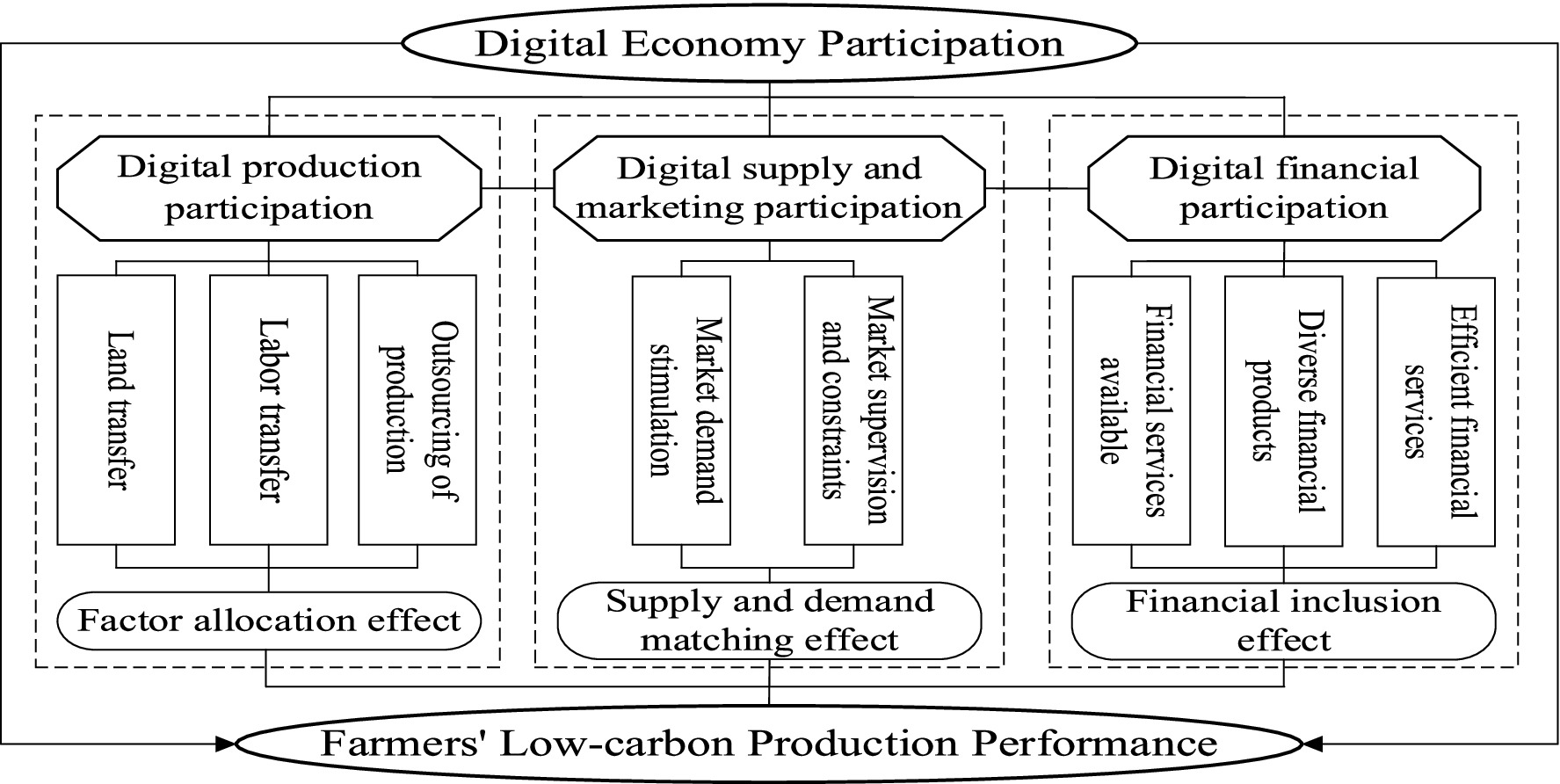 Diagram illustrating the relationship between digital economy participation and farmers’ low-carbon production performance. It consists of three main areas: digital production participation, digital supply and marketing participation, and digital financial participation. Each area includes factors like land transfer, market demand stimulation, and financial services, impacting factor allocation, matching, and financial inclusion effects, leading to improved production performance.