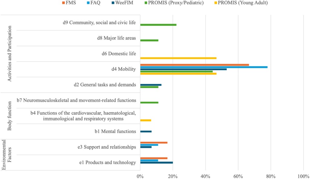Horizontal bar chart comparing the coverage of different functional areas by various assessment tools: FMS, FAQ, WeeFIM, PROMIS (Proxy/Pediatric), and PROMIS (Young Adult). ICF domains include Activities and Participation, Body Function, and Environmental Factors. Notably, d4 Mobility shows strong coverage by all tools, while others vary.