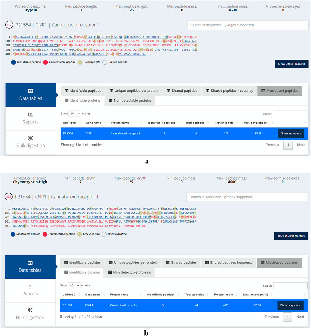Panel a shows a peptide digestion analysis of Cannabinoid receptor 1 using Trypsin as the proteolytic enzyme. Key parameters include a minimum peptide length of seven, maximum of twenty-five, and a maximum peptide mass of four thousand six hundred. The identifiable peptides are highlighted, showing sixteen identifiable peptides out of forty-one total, with a protein length of four hundred seventy-two and a maximum coverage of forty-five point ninety-seven percent. Panel b displays a similar analysis using Chymotrypsin-High, resulting in twenty-four identifiable peptides of forty-four total, with a maximum coverage of sixty-three point ninety-six percent.