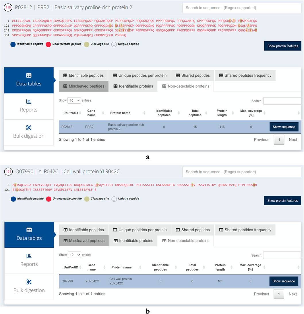 Panel a displays data on Basic salivary proline-rich protein 2 (PRB2), highlighting a sequence with marked cleavage and unique peptide sites. The data table shows zero identifiable peptides, with fifteen total peptides over a protein length of four hundred sixteen. Panel b shows Cell wall protein YLR042C, with a highlighted sequence marked similarly. The table indicates zero identifiable peptides out of six total peptides, with a protein length of one hundred sixty-one. Both panels include features for searching sequences and displaying protein features.