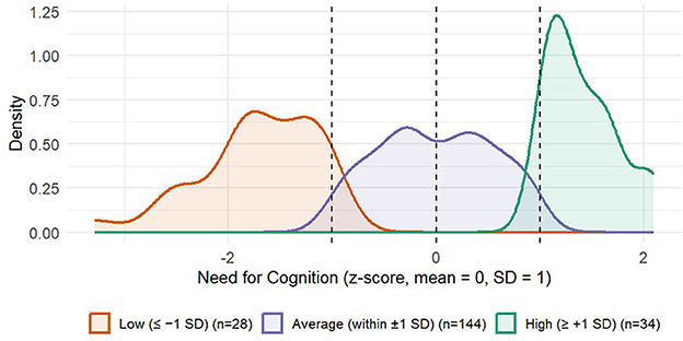 Density plot showing the distribution of Need for Cognition z-scores, categorized as Low (orange, ≤ -1 SD, n=28), Average (purple, within ±1 SD, n=144), and High (green, ≥ +1 SD, n=34). The x-axis shows z-scores ranging from -2 to 2, and the y-axis represents density. Vertical dashed lines indicate mean and standard deviation intervals.