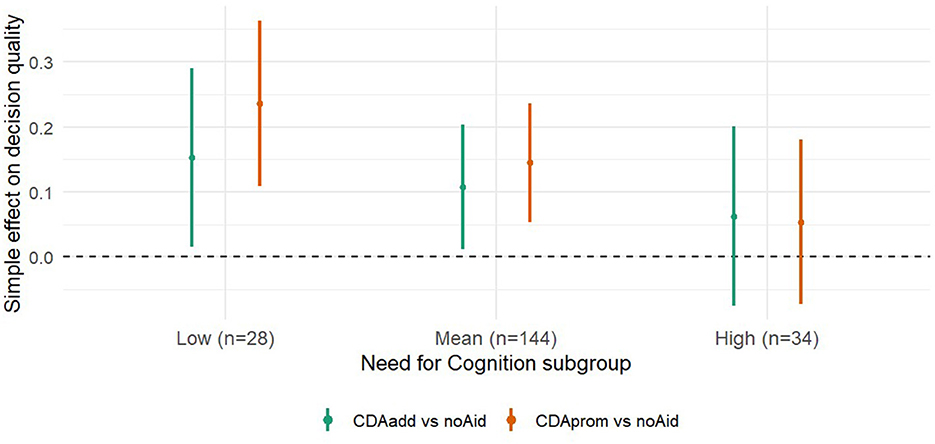 Bar graph displaying the simple effect on decision quality across three subgroups: Low (n=28), Mean (n=144), and High (n=34) Need for Cognition. Two comparisons are shown: CDAadd vs. noAid (teal) and CDAprom vs. noAid (orange), with error bars indicating variability.