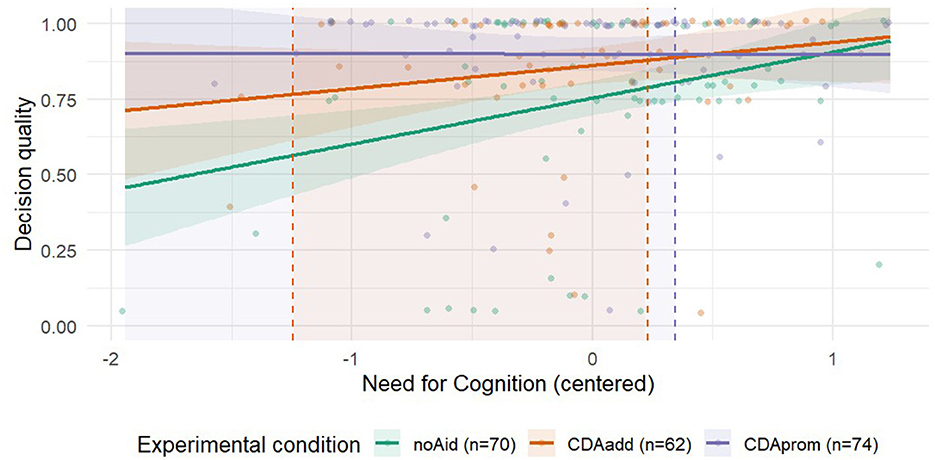 Line graph showing the relationship between need for cognition (centered) and decision quality across three experimental conditions: noAid, CDAadd, and CDAprom. The x-axis represents need for cognition, and the y-axis represents decision quality. Each condition is represented by a different colored line with shaded confidence intervals. Decision quality increases slightly across all conditions as need for cognition increases. Data points are scattered around each line.