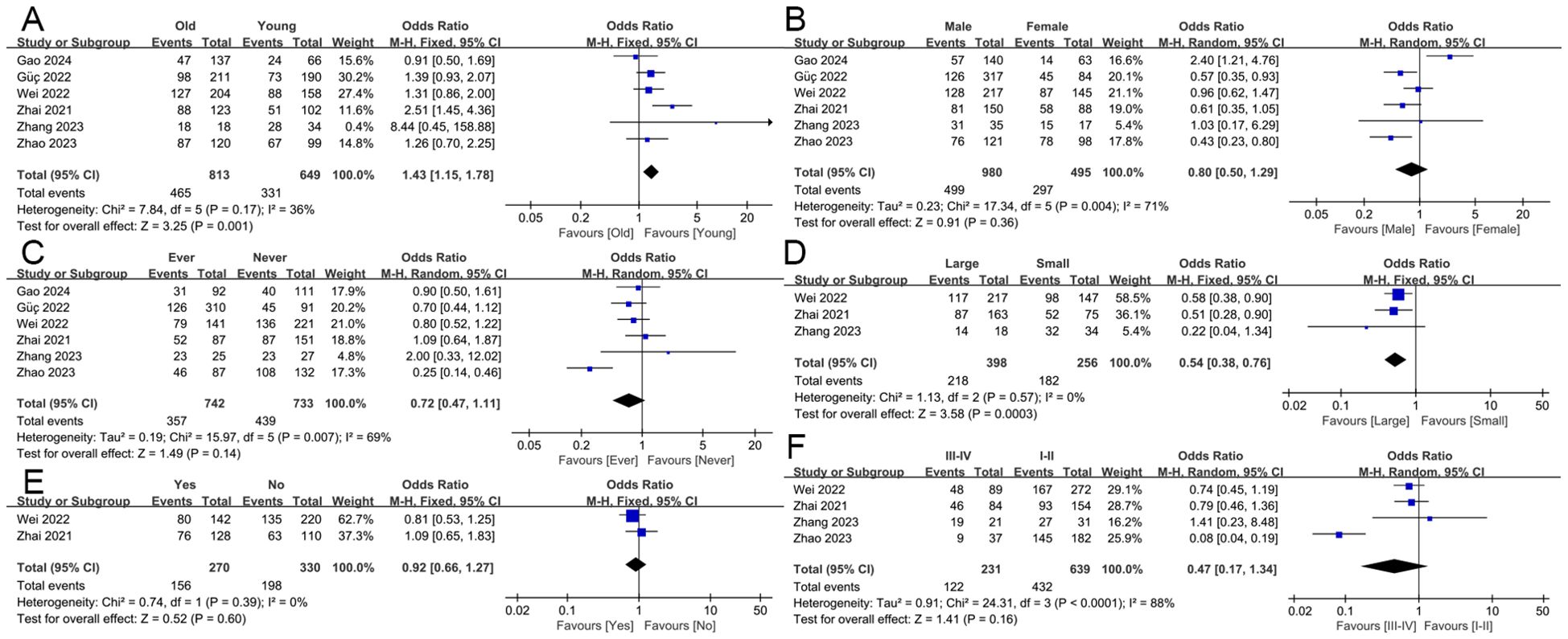 Forest plots A to F display meta-analysis results of studies comparing different clinicopathological characteristics, such as age, gender, smoking history, tumor size, lymph node metastasis, and overall stagining, using odds ratios with confidence intervals. Each panel includes study names, event rates, totals, weighting, and overall effect estimates. The plots include error bars and summary diamonds indicating confidence intervals and overall odds ratios, with heterogeneity statistics presented below each plot.