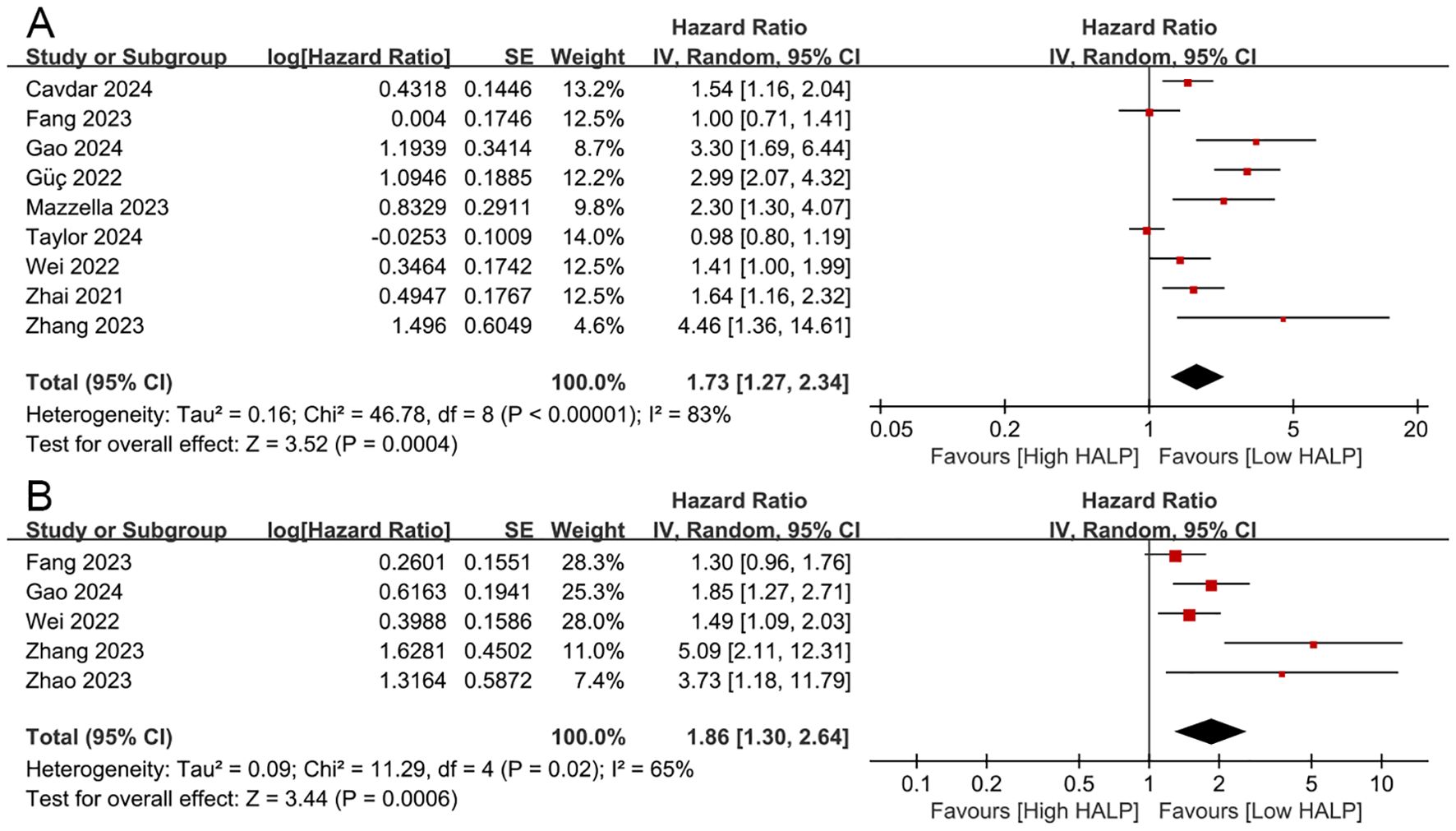Forest plot of two meta-analyses labeled A and B. Each shows studies with log hazard ratio, standard error, weight, and hazard ratio with confidence intervals. Plots illustrate hazard ratios with red squares, lines, and overall effect diamonds. In A, the overall hazard ratio is 1.73 with significant heterogeneity. In B, the hazard ratio is 1.86 with moderate heterogeneity. Both analyses suggest a higher hazard ratio favoring low HALP.