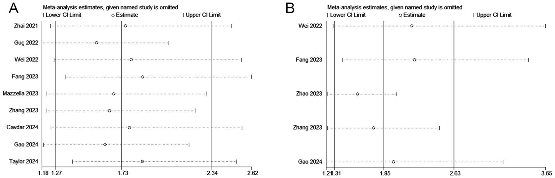 Panel A displays a forest plot showing meta-analysis estimates for studies from 2021 to 2024, indicating lower and upper confidence intervals around the central estimates. Panel B presents a similar plot for studies from 2022 to 2024, again illustrating confidence intervals around meta-analysis estimates.