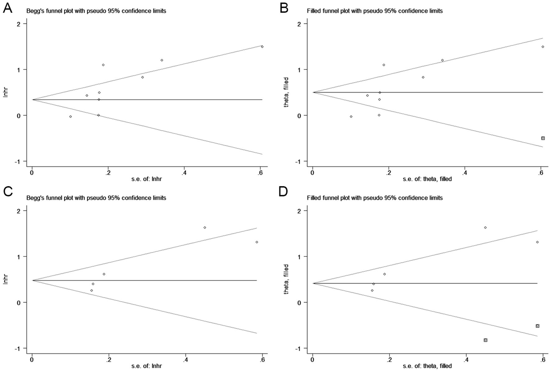 Funnel plots A and C display Begg’s funnel plots with pseudo 95% confidence limits, each plotting lnhr against its standard error. Plots B and D show filled funnel plots with pseudo 95% confidence limits, plotting theta filled against its standard error. The plots examine the symmetry of data points around a central line, with lines indicating confidence limits.