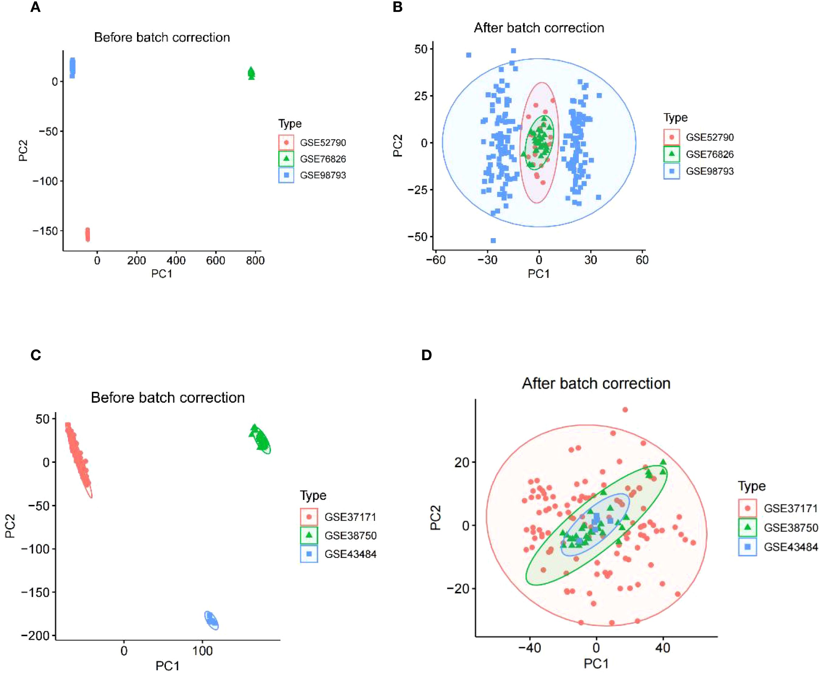 Four scatter plots depicting Principal Component Analysis (PCA) before and after batch correction. Plot A and C show three types of samples (GSE52790, GSE67826, GSE98793 and GSE37171, GSE38750, GSE43484, respectively) before correction, with distinct clusters. Plot B and D show the same samples after batch correction, where clusters are more overlapping and centrally aligned. Legend indicates sample types by color and shape.