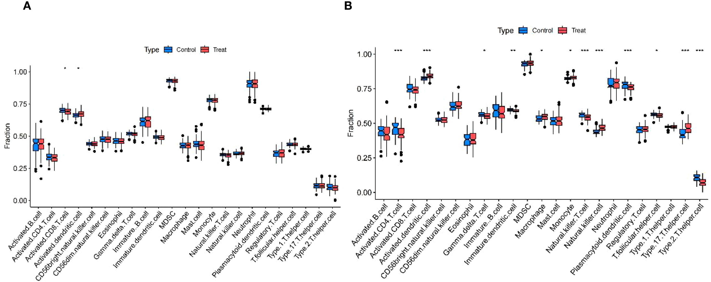 Box plots comparing fractions of various cell types under control (blue) and treatment (red) conditions. Two panels, A and B, show different sets of cell types on the x-axis, with fractions on the y-axis. Panel A highlights higher levels in treatment groups for several cell types. Panel B also shows differences, with multiple significant changes marked by asterisks above specific cell types. Legends indicate color coding for control and treatment.