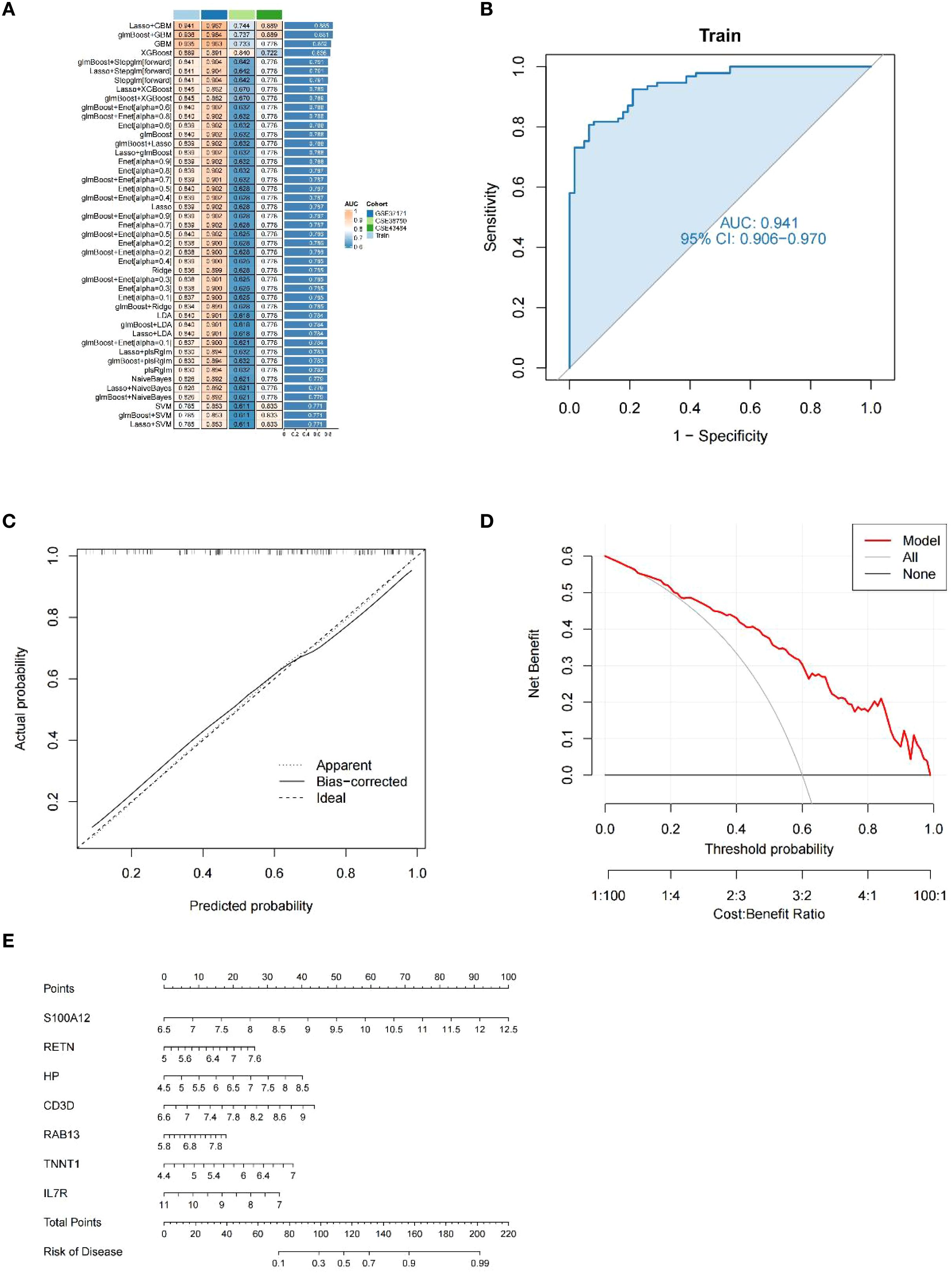 Composite image with five panels: A) Table of models with AUC values, highlighting “Lasso+GBM” with the highest AUC. B) ROC curve showing an AUC of 0.941 with a confidence interval. C) Calibration plot comparing predicted and actual probabilities. D) Decision curve analysis highlighting net benefit over threshold probabilities. E) Nomogram with variables like S100A12, RETN, and others contributing to disease risk.