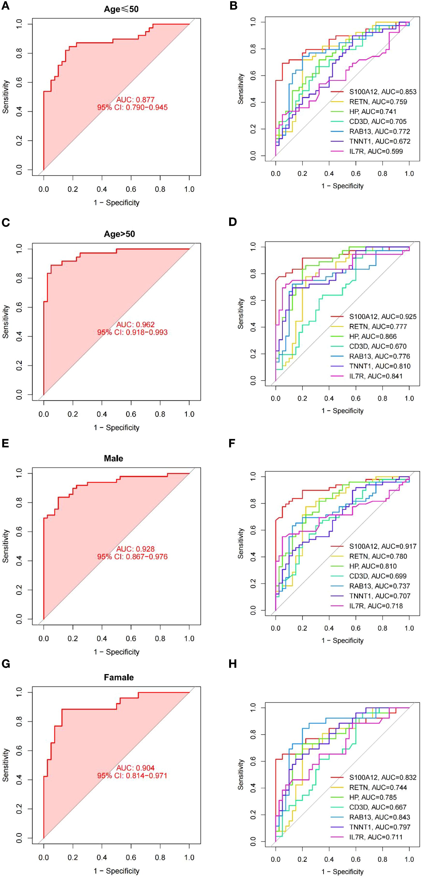 ROC curves display predictive model performance by age and gender. Panels A, C, E, G show AUC values for age under 50 (0.877), over 50 (0.962), males (0.928), and females (0.904) with confidence intervals. Panels B, D, F, H compare multiple markers: S100A12, RETN, HP, CD3D, RAB13, TNNT1, and IL7R, with varying AUCs across age and gender categories.