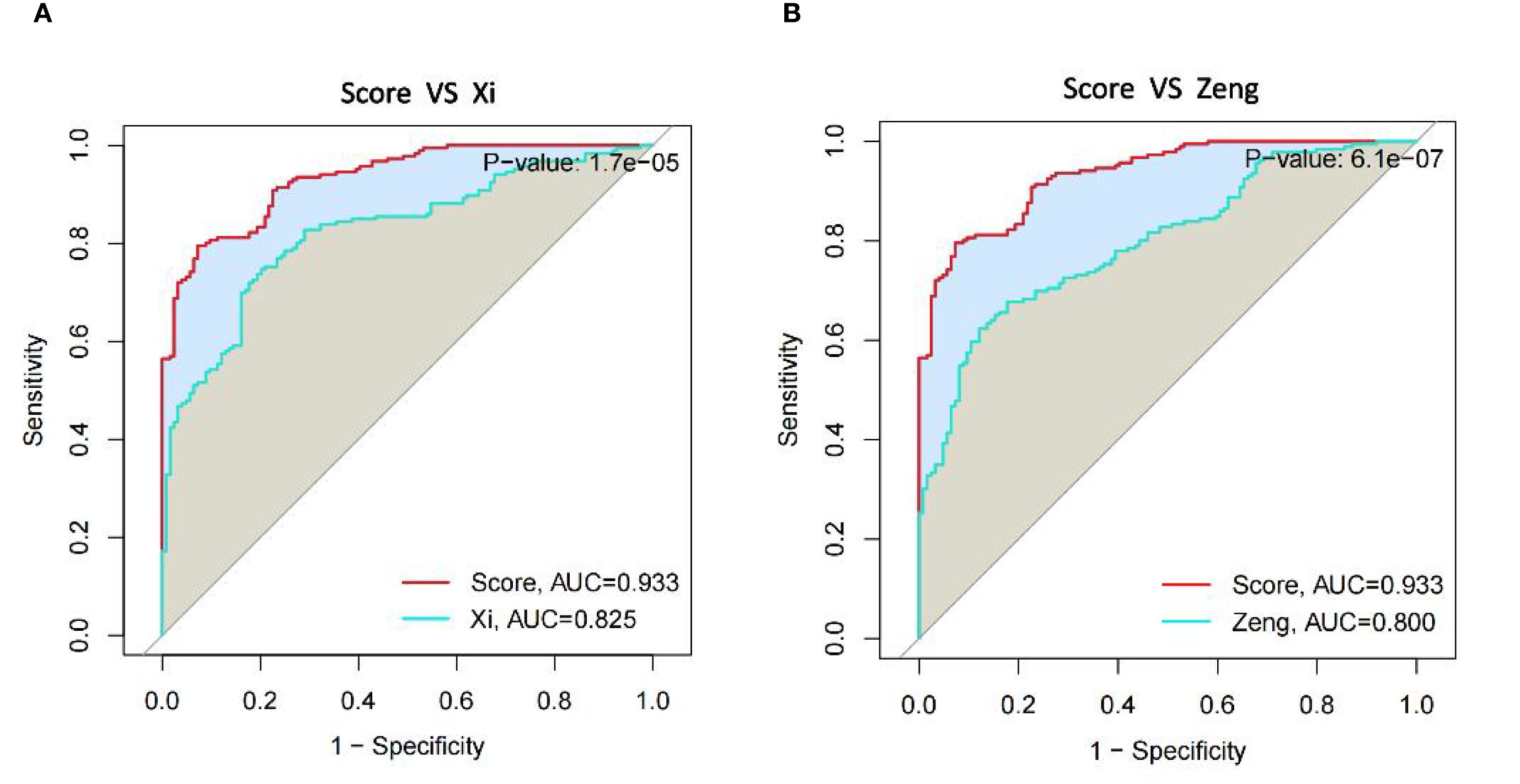 Panel A illustrates a Receiver Operating Characteristic (ROC) curve comparing Score and Xi, showing an AUC of 0.933 for Score and 0.825 for Xi with a P-value of 1.7e-05. Panel B shows a ROC curve comparing Score and Zeng, with an AUC of 0.933 for Score and 0.800 for Zeng, and a P-value of 6.1e-07. Both panels depict sensitivity against 1-specificity with shaded areas under the curves.