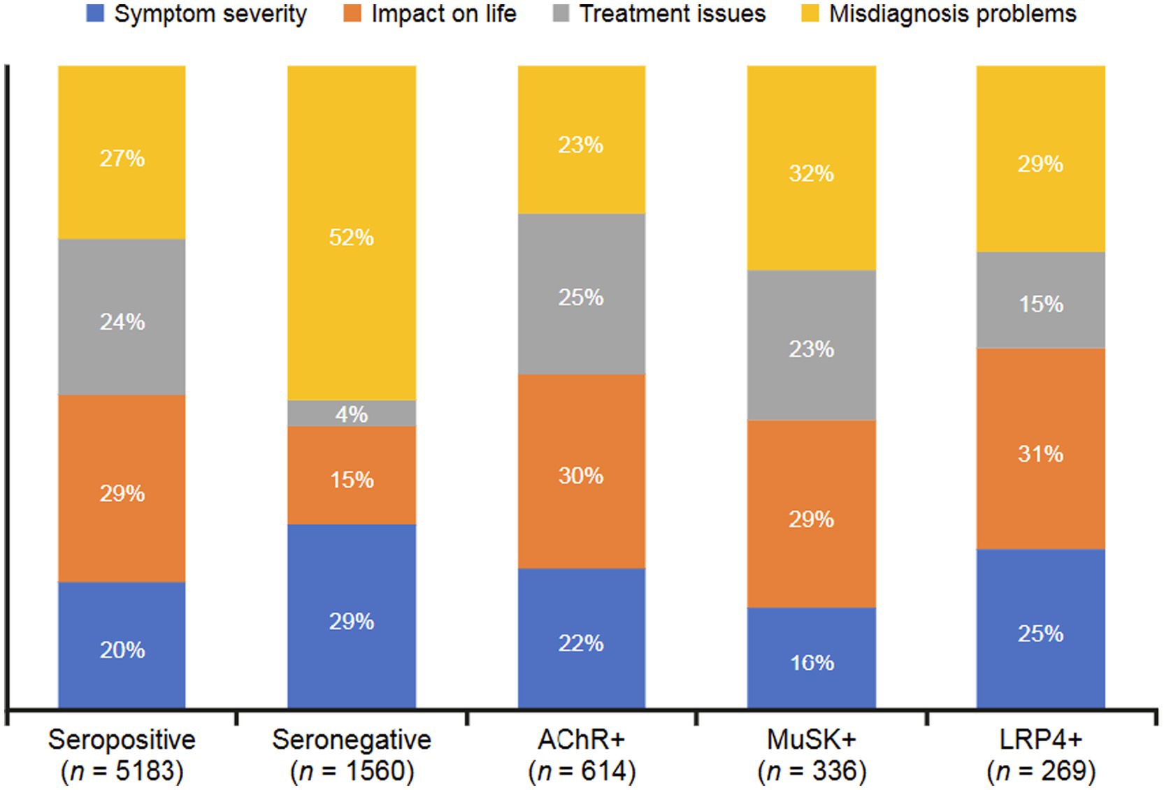 Stacked bar chart showing factors affecting patients by subgroup: Seropositive (5183), Seronegative (1560), AChR+ (614), MuSK+ (336), LRP4+ (269). Factors include symptom severity, impact on life, treatment issues, and misdiagnosis problems, with percentages varying across subgroups.