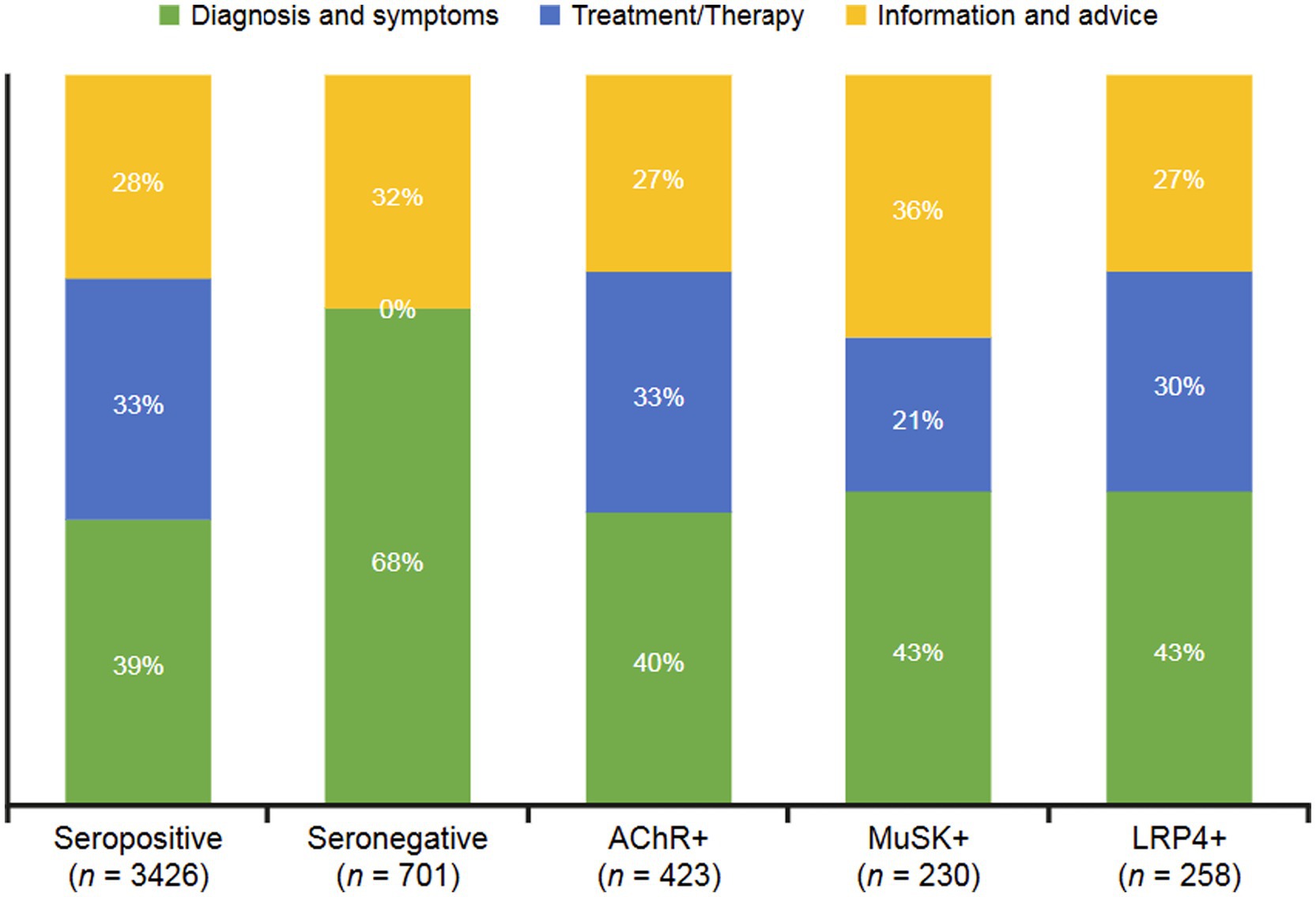 Bar chart depicting survey responses across five categories: Seropositive, Seronegative, AChR+, MuSK+, and LRP4+. Each category shows the percentage distribution of concerns about Diagnosis and Symptoms, Treatment/Therapy, and Information and Advice. Seropositive responses are 39% Diagnosis, 33% Treatment, 28% Advice. Seronegative shows 68% Diagnosis, 32% Advice. AChR+ has 40% Diagnosis, 33% Treatment, 27% Advice. MuSK+ indicates 43% Diagnosis, 21% Treatment, 36% Advice. LRP4+ presents 43% Diagnosis, 30% Treatment, 27% Advice.