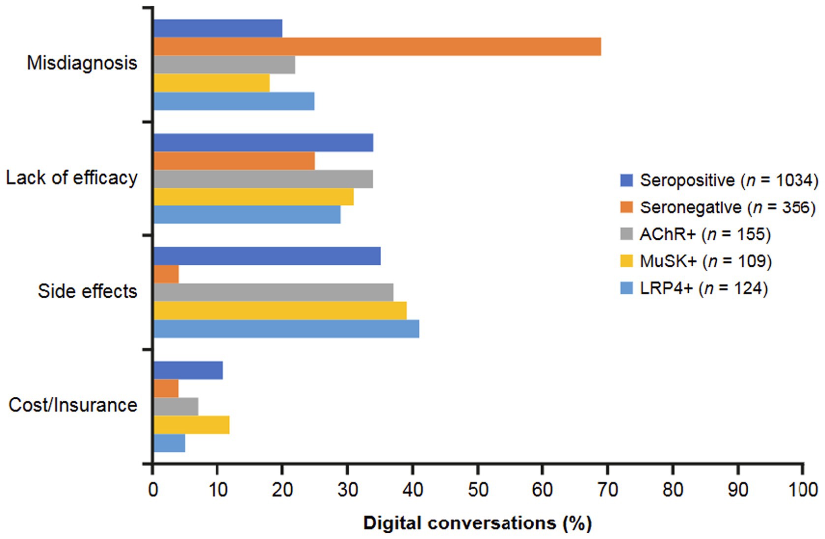 Bar chart displaying percentages of digital conversations on four issues: misdiagnosis, lack of efficacy, side effects, and cost/insurance. Seronegative shows high misdiagnosis discussions, while seropositive dominates other categories. Color-coded bars represent five groups: Seropositive, Seronegative, AChR+, MuSK+, and LRP4+, with sample sizes noted.