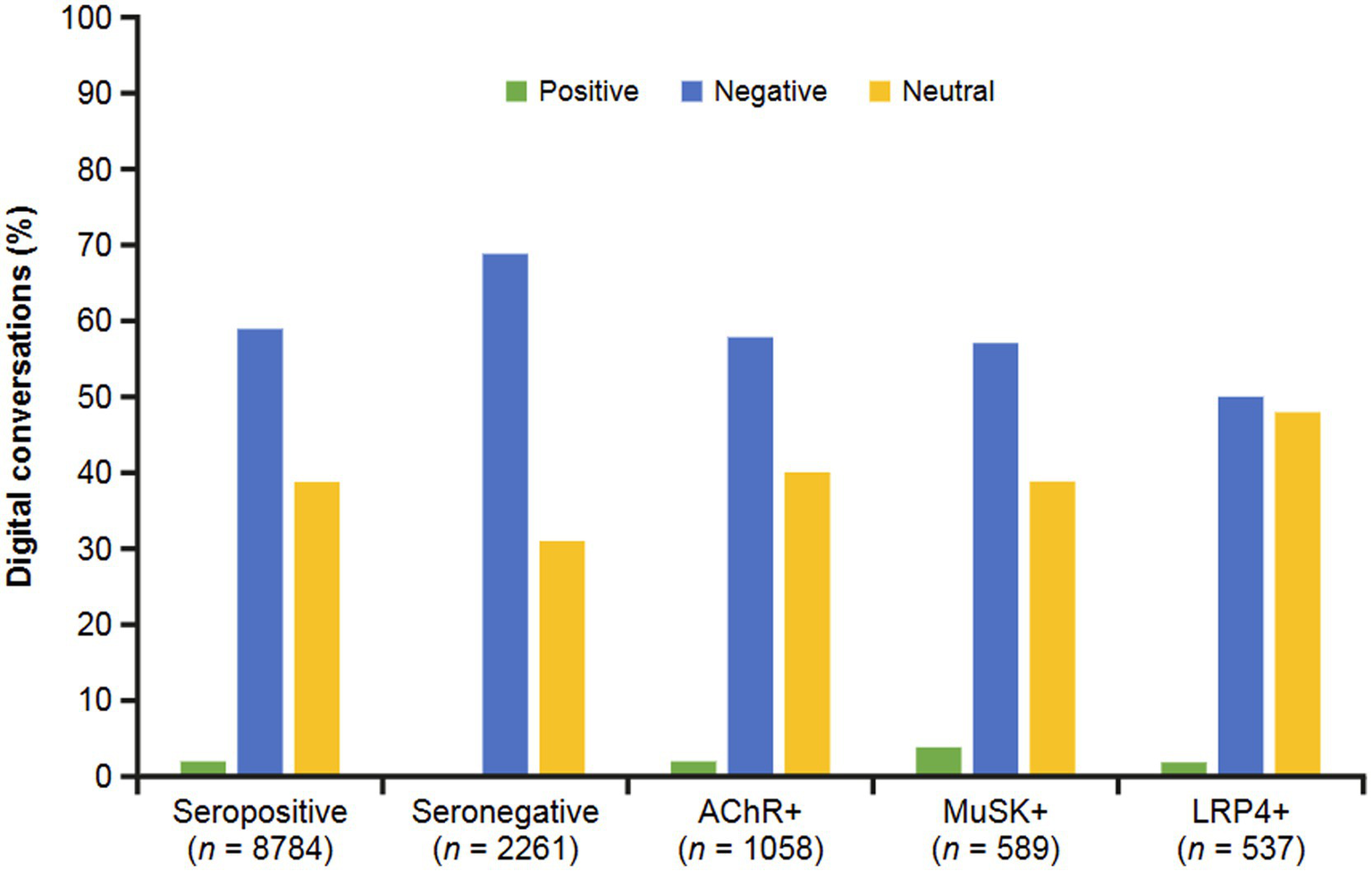 Bar chart displaying the percentage of digital conversations categorized as positive, negative, and neutral across five groups: Seropositive, Seronegative, AChR+, MuSK+, and LRP4+. Negative conversations dominate across all groups, followed by neutral, with positive being the least. Each group has varying total numbers of conversations.