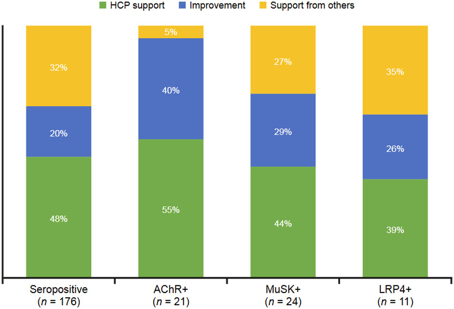 Stacked bar chart showing percentages of HCP support, improvement, and support from others across four categories: Seropositive (48% HCP, 20% improvement, 32% others), AChR+ (55% HCP, 40% improvement, 5% others), MuSK+ (44% HCP, 29% improvement, 27% others), LRP4+ (39% HCP, 26% improvement, 35% others).