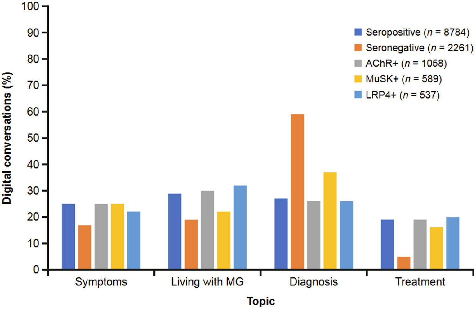 Bar chart depicting digital conversation percentages on four topics: symptoms, living with MG, diagnosis, and treatment. Categories include seropositive, seronegative, AChR+, MuSK+, and LRP4+. Diagnosis has the highest seronegative percentage.