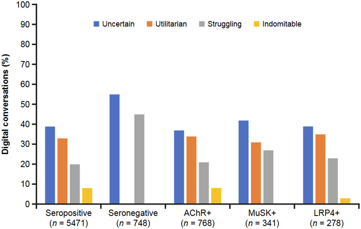 Bar chart showing the percentage of digital conversations for different categories: Seropositive, Seronegative, AChR+, MuSK+, and LRP4+. Each category is divided into four sentiment types: Uncertain, Utilitarian, Struggling, and Indomitable. Uncertain sentiment is consistently the highest across all categories. Struggling sentiment follows for Seronegative and AChR+. Utilitarian sentiment is notable for Seropositive and MuSK+. Indomitable sentiment is minimal in all categories.
