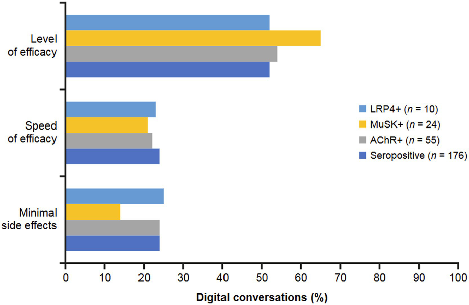 Bar chart showing the percentage of digital conversations categorized by efficacy level, speed of efficacy, and minimal side effects. Categories represented include LRP4+ (10), MuSK+ (24), AChR+ (55), and Seropositive (176). Bars for level of efficacy extend beyond 70%, with MuSK+ highest. Speed of efficacy and minimal side effects range from 10% to 40%.