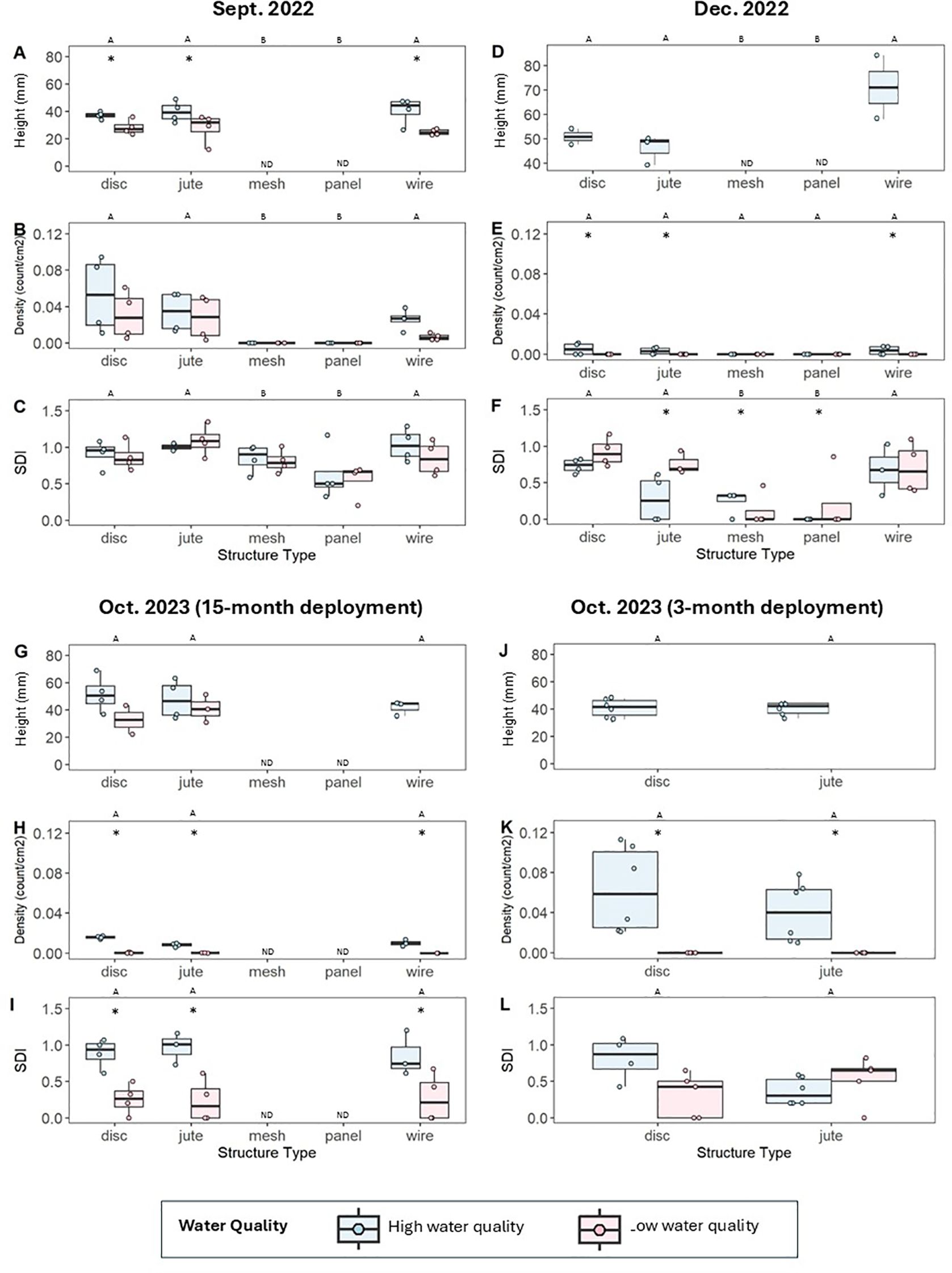 Alt-Text: Box plots showing shell height (mm), density (count/cm2), and biodiversity (SDI) for five structure types: disc, jute, mesh, panel, and wire. Panels (A-C) show data from Sept. 2022; Panels (D-F) show data from Dec. 2022; Panels (G-I) show data from Oct. 2023 for structures deployed for 15 months; Panels (J-L) show data from Oct. 2023 for structures deployed for 3 months.