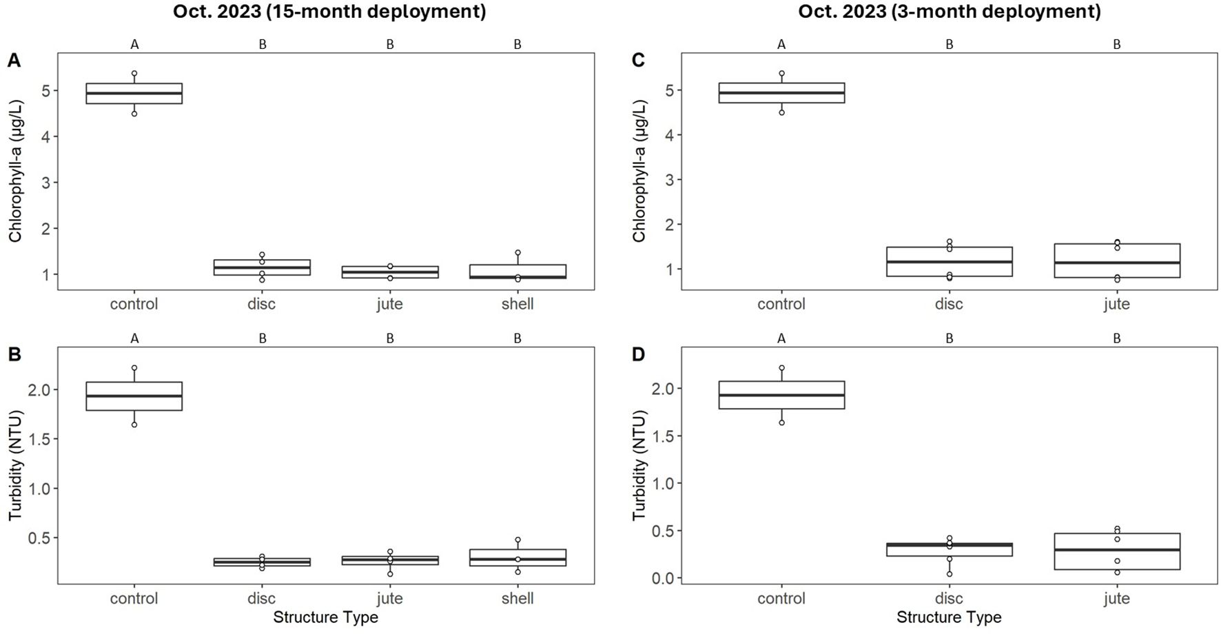 Box plots showing chlorophyll-a concentrations (µg/L) and turbidity levels (NTU). Panels (A-B) show data for control, disc, jute, and shell structures deployed for 15 months; Panels (C-D) show data for control, disc, and jute structures deployed for 3 months.