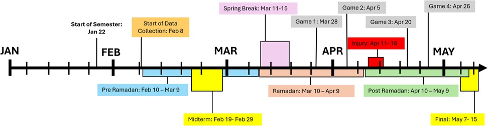 Timeline spanning from January to May, marking key events. Semester starts January 22. Data collection begins February 8. Pre-Ramadan is February 10 to March 9, followed by Ramadan from March 10 to April 9. Spring Break is March 11-15, with midterms from February 19-29. Post-Ramadan is April 10 to May 9. Four games are scheduled: March 28, April 5, April 20, and April 26. An injury period is noted from April 11-16. Finals occur May 7-15.