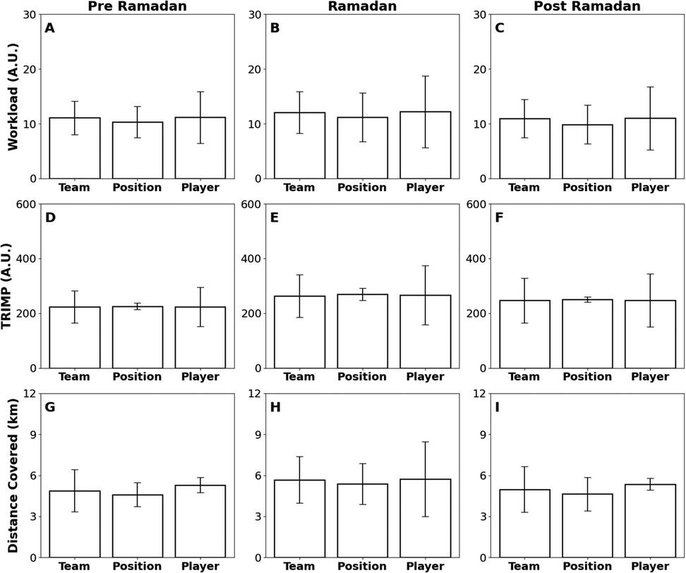 Nine bar charts depicting workload, TRIMP (training impulse), and distance covered across three time periods: Pre Ramadan, Ramadan, and Post Ramadan. Each period shows data categorized by Team, Position, and Player. Workload (A.U.), TRIMP (A.U.), and Distance Covered (km) are displayed with consistent values across categories, illustrating performance trends during these times. Error bars indicate variability.