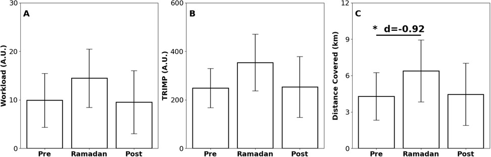 Bar charts labeled A, B, and C show changes in workload, TRIMP, and distance covered, respectively, before, during, and after Ramadan. Chart A indicates workload in arbitrary units, Chart B displays TRIMP in arbitrary units, and Chart C shows distance in kilometers. In Chart C, a significant difference is noted with a d-value of negative 0.92. Error bars suggest variability in data.