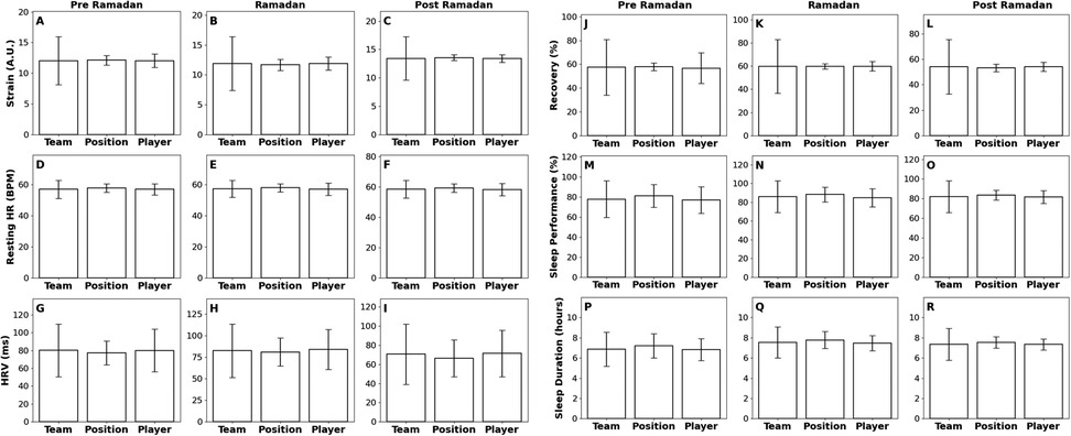 Nine bar graphs comparing physiological metrics across three periods: pre-Ramadan, Ramadan, and post-Ramadan. Metrics include Strain (A, B, C), Recovery (J, K, L), Resting Heart Rate (D, E, F), Sleep Performance (M, N, O), Heart Rate Variability (G, H, I), and Sleep Duration (P, Q, R). Each graph presents data for team, position, and player with error bars.