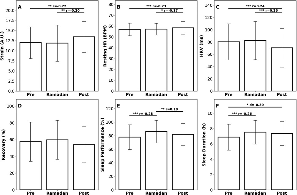 Bar graphs labeled A to F show changes in various health metrics pre-Ramadan, during Ramadan, and post-Ramadan. Metrics include Strain (A), Resting Heart Rate (B), Heart Rate Variability (C), Recovery (D), Sleep Performance (E), and Sleep Duration (F). Each graph indicates statistical significance with correlation coefficients and error bars.