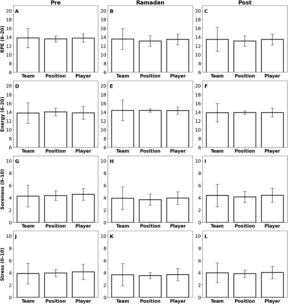 Bar graphs labeled A to L showing RPE, Energy, Soreness, and Stress, pre-Ramadan, during Ramadan, and post-Ramadan, across Team, Position, and Player categories. Each graph displays values with error bars indicating variability.