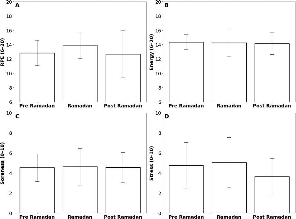 Four bar charts labeled A to D compare different variables across three periods: Pre Ramadan, Ramadan, and Post Ramadan. Chart A shows RPE scores ranging from 6 to 20, Chart B shows energy levels from 6 to 20, Chart C shows soreness from 0 to 10, and Chart D shows stress from 0 to 10. Each chart includes error bars.