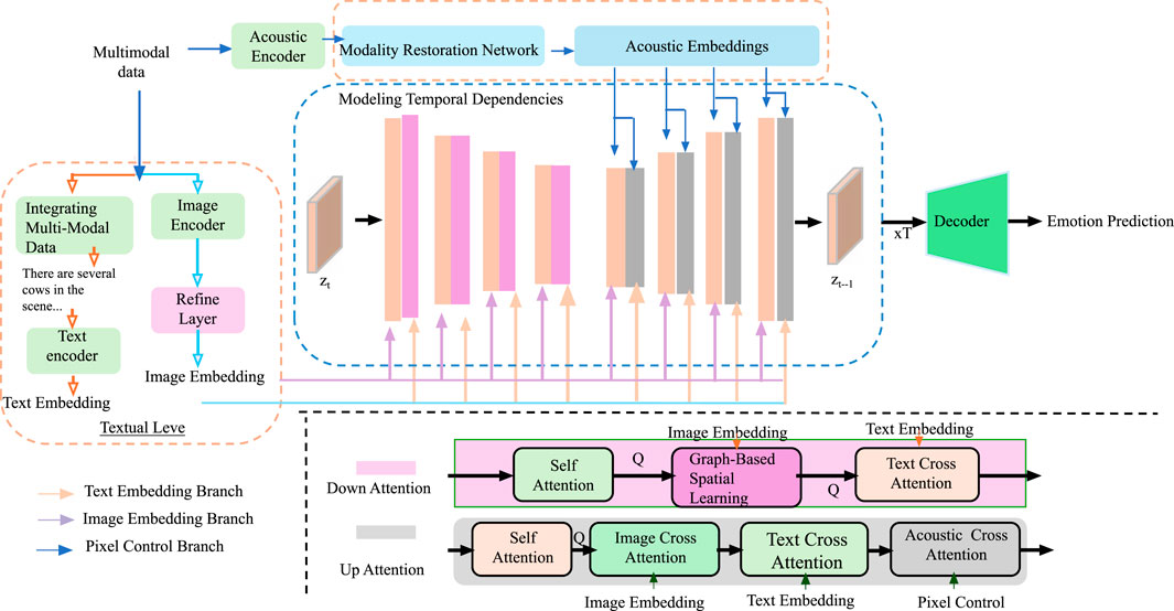 Diagram illustrating a multimodal neural network for emotion prediction. It integrates acoustic, image, and text data through separate encoders. The data undergoes modality restoration and refinement before temporal dependencies are modeled. Embeddings from text, image, and acoustics are processed through self and cross-attention mechanisms in separate branches. The outputs are decoded to predict emotions. The diagram highlights various modules, processing paths, and interactions between components with arrows and labels.