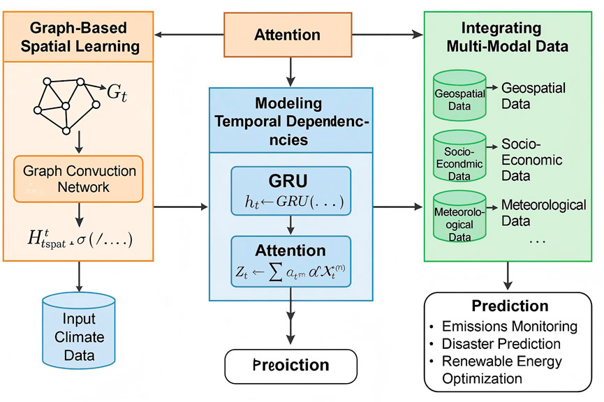 Diagram illustrating a machine learning framework for climate data analysis. Left section shows graph-based spatial learning using a graph convolution network on input climate data. Middle section involves modeling temporal dependencies with GRU and attention mechanisms. Right section integrates multi-modal data, including geospatial, socio-economic, and meteorological data. Arrows depict data flow, leading to predictions for emissions monitoring, disaster prediction, and renewable energy optimization.
