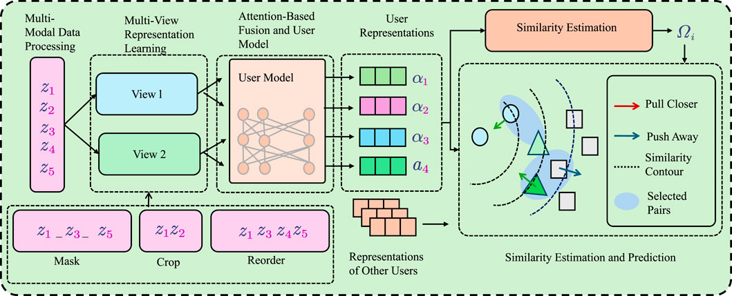 Flowchart depicting a multi-modal data processing model. It begins with data processing using a mask, crop, and reorder method to create two views. These views feed into an attention-based fusion user model, generating user representations. The representations contribute to similarity estimation and prediction, using a pull closer, push away mechanism. The diagram includes elements like similarity contour and selected pairs, detailing interactions between users' data and model predictions.
