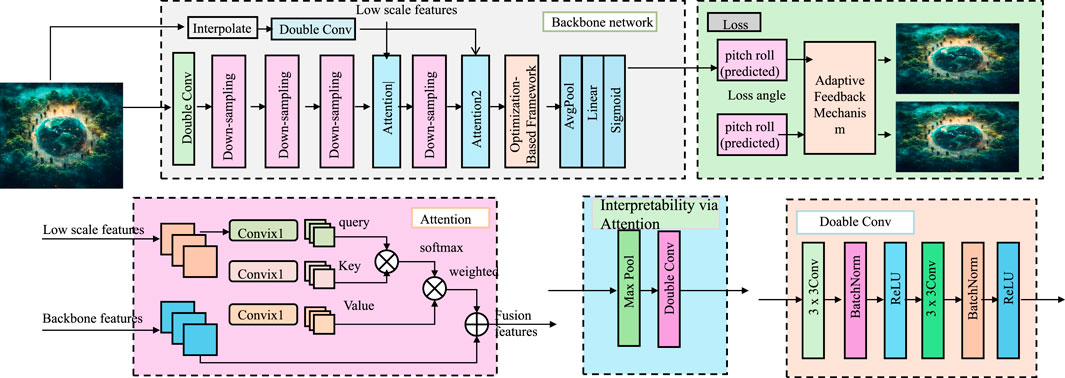 Diagram illustrating a neural network architecture for processing images. It features components like